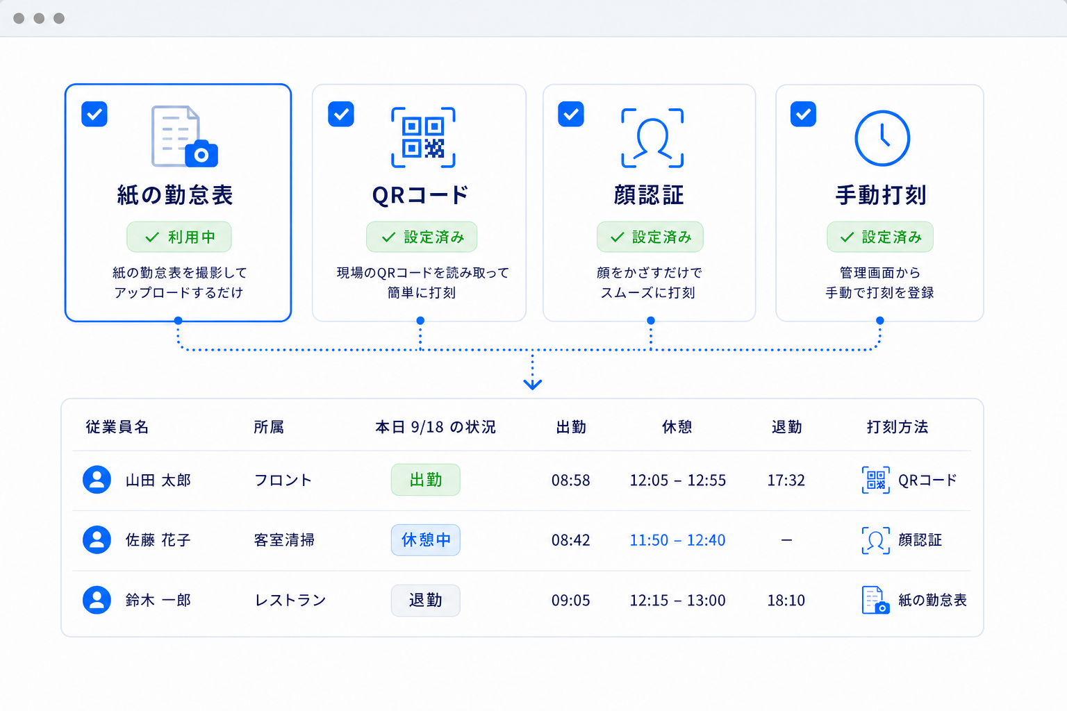 紙の勤怠表、QRコード、顔認証、手動打刻を同じ勤怠記録へ集約する画面