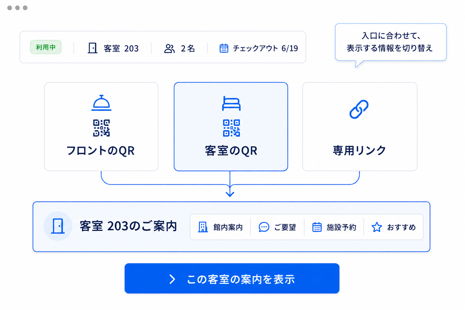 QRや専用リンクから宿泊客用画面を開くイメージ