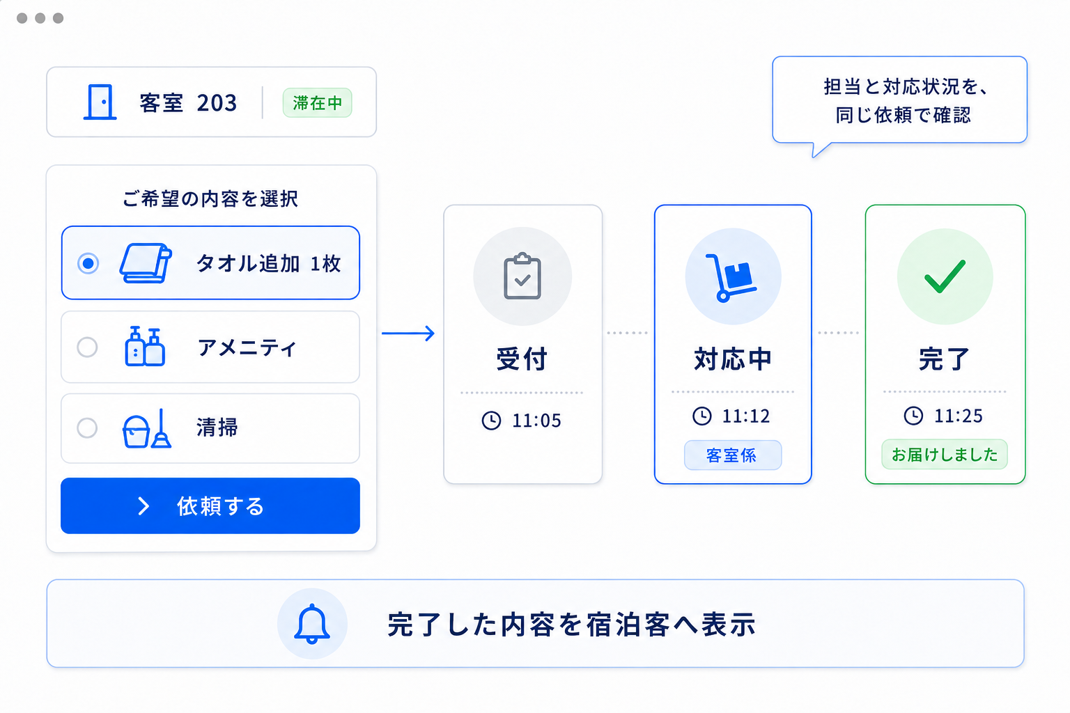客室からの注文や要望を担当へ届けて状態を返すイメージ