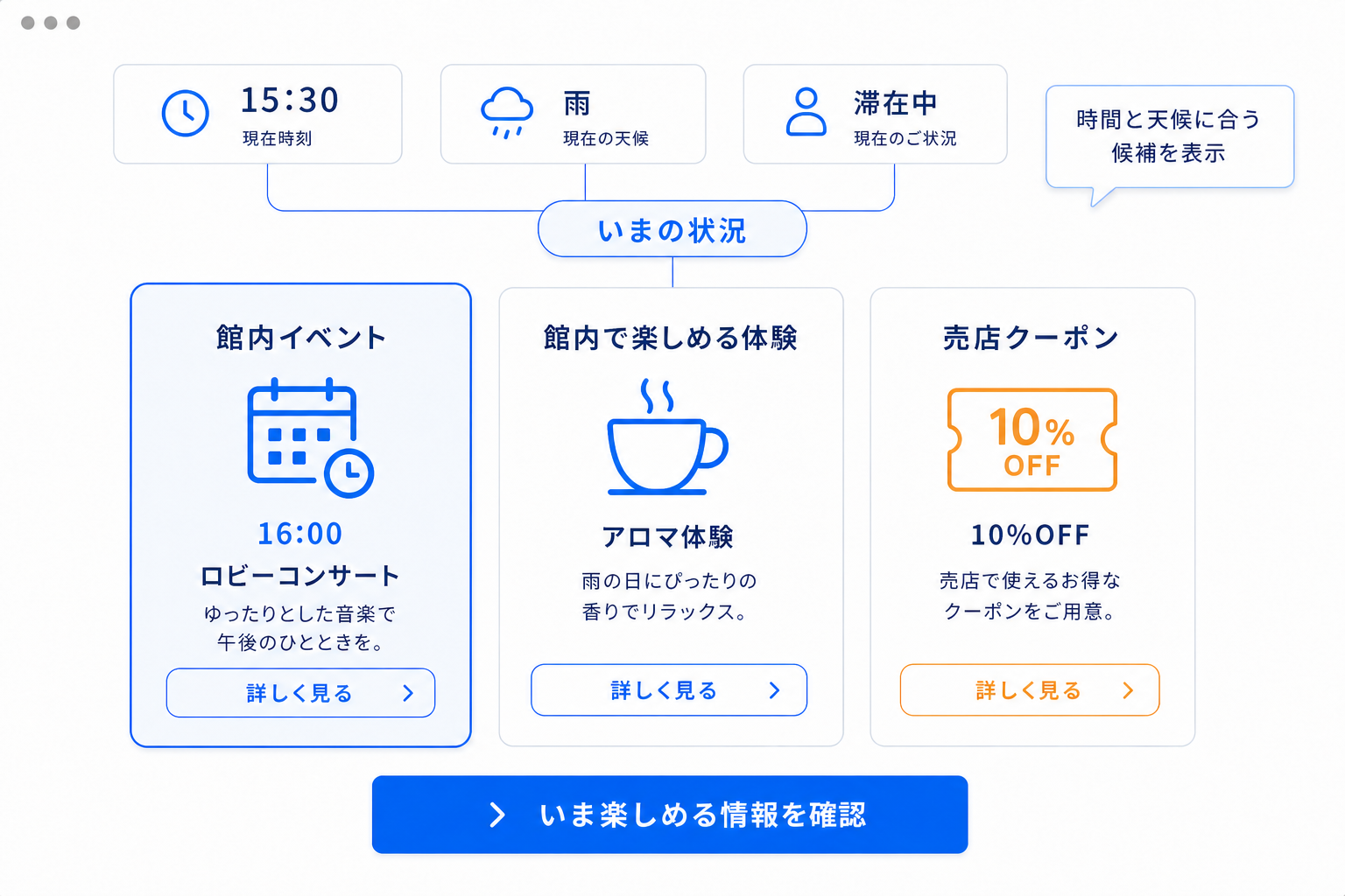 時間や天候に合わせた過ごし方を提案するイメージ
