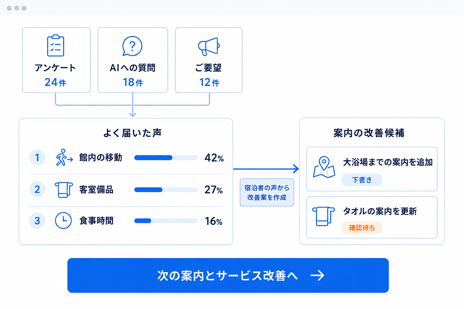 宿泊客の声を集計して案内やサービスを改善するイメージ
