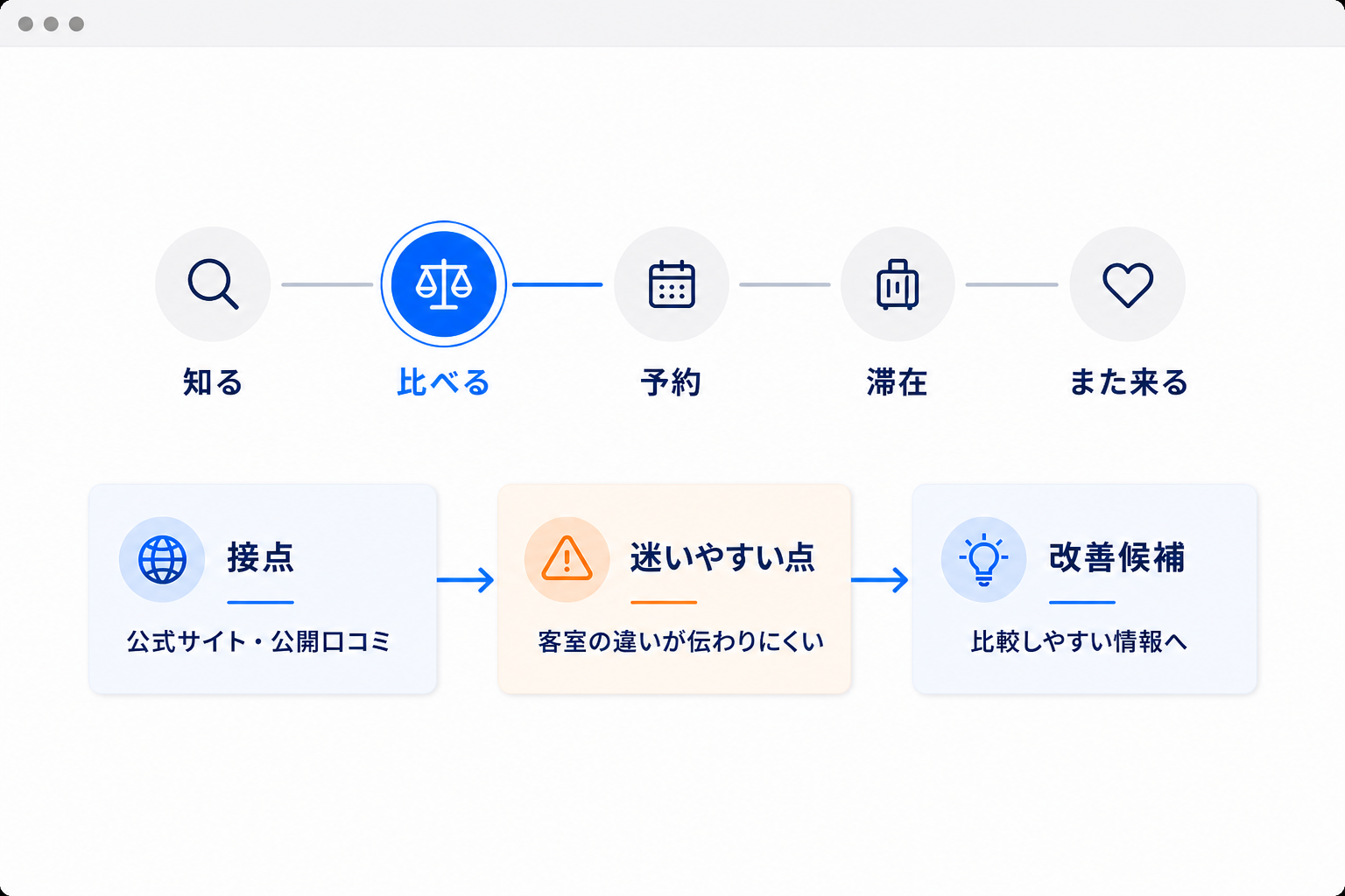 お客さまの流れに沿って公式サイトを確認する画面
