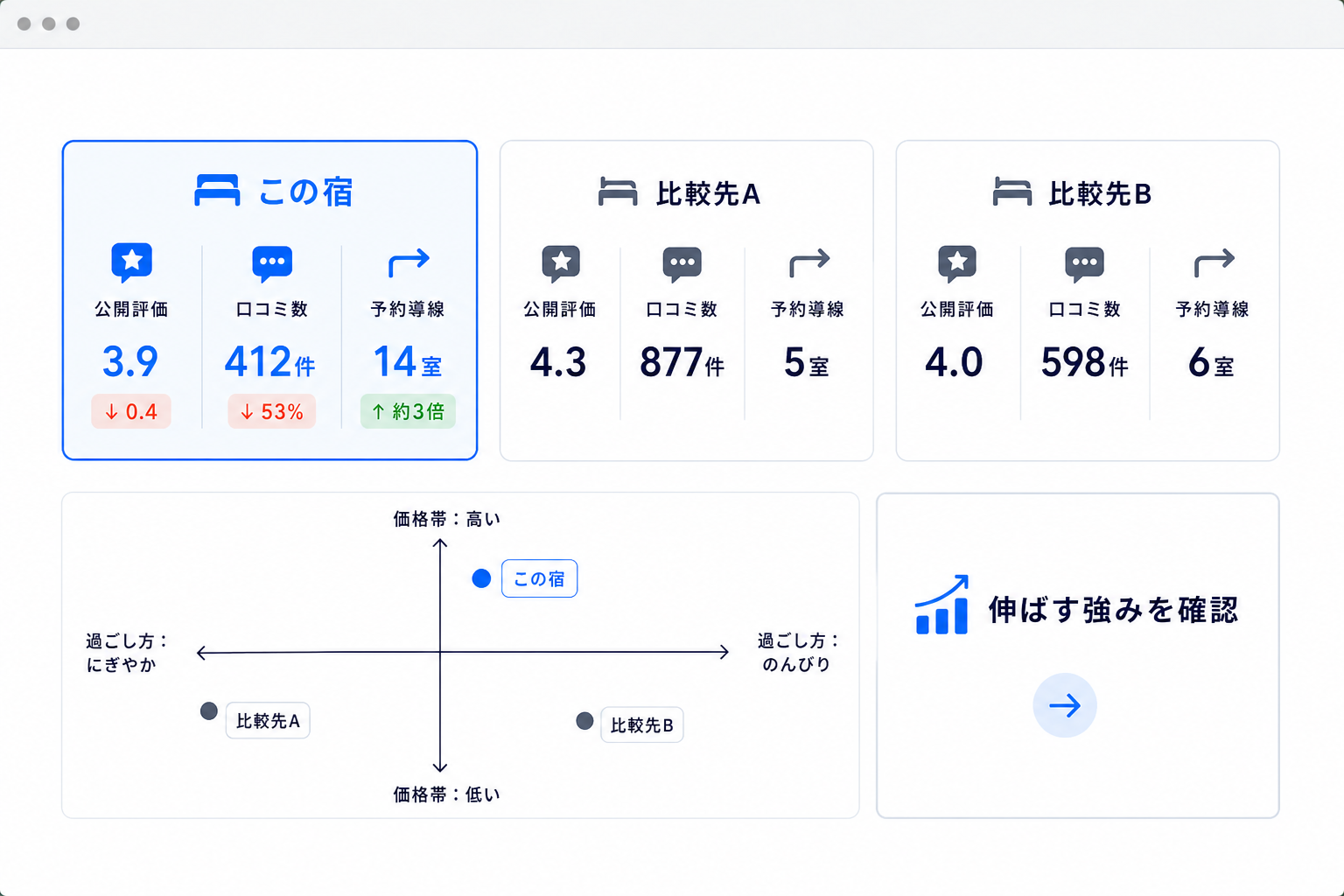 競合との違いを数字で比較する画面