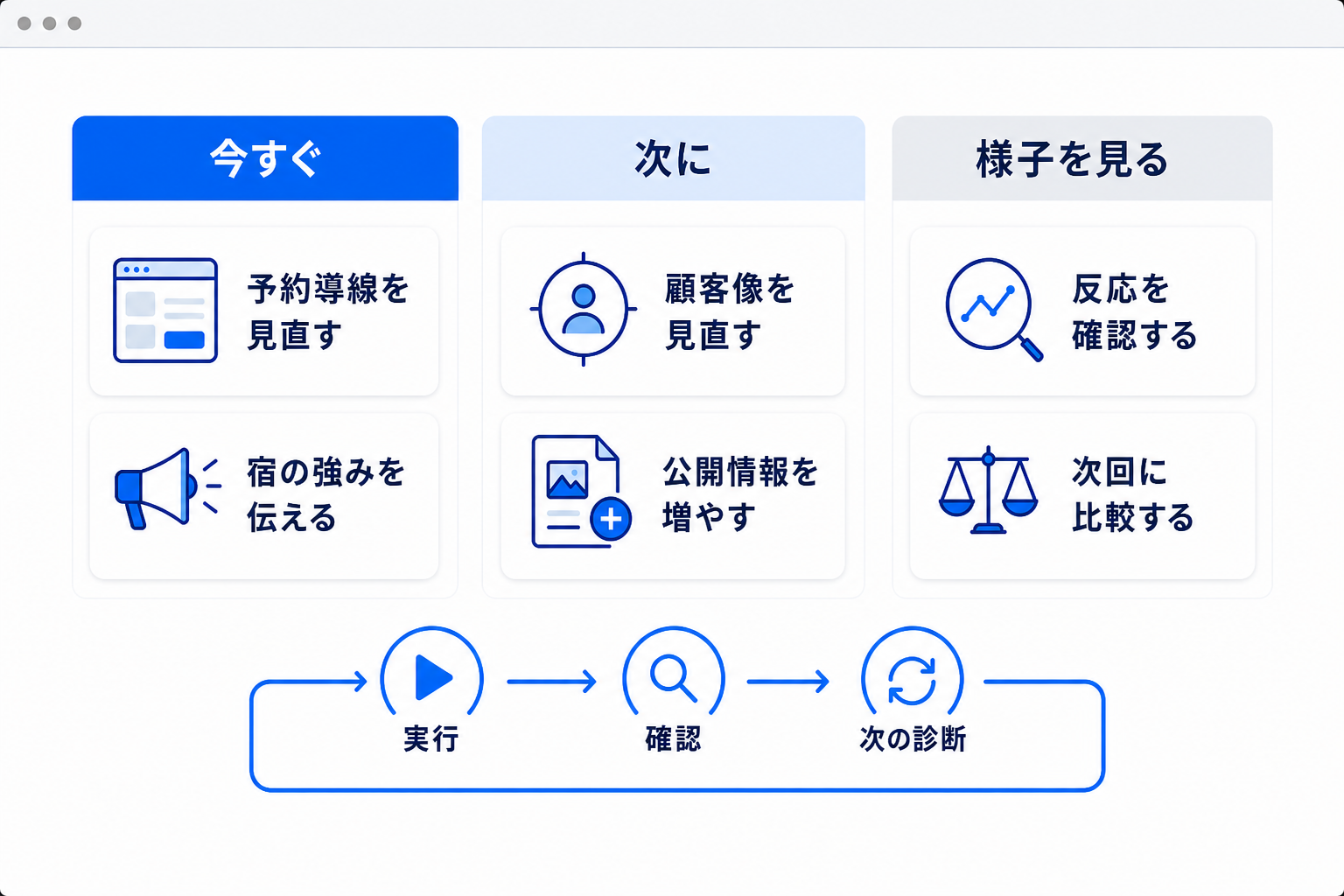 優先施策を実行順に確認する画面
