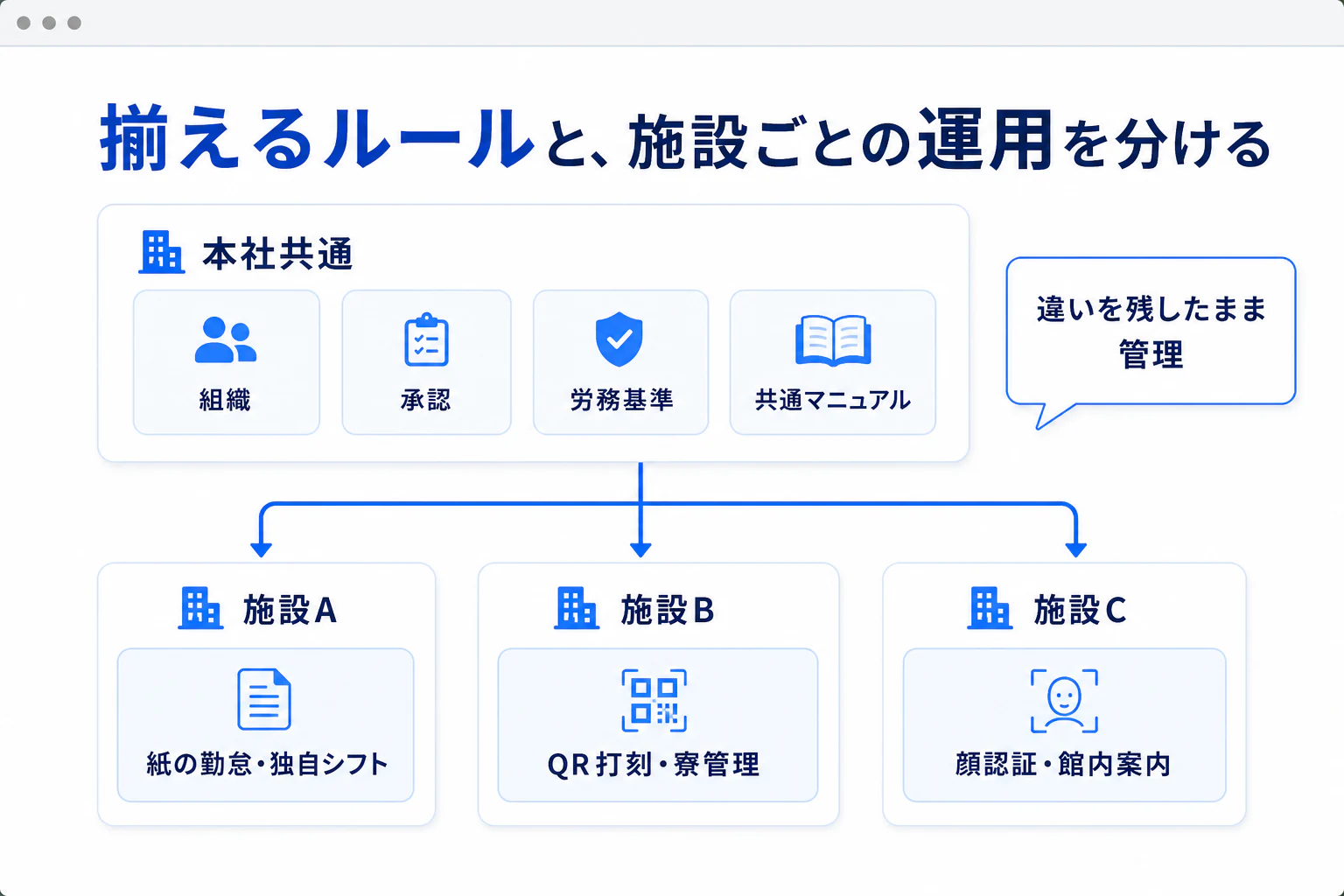 揃えるルールと、 施設ごとの運用を分ける。の画面