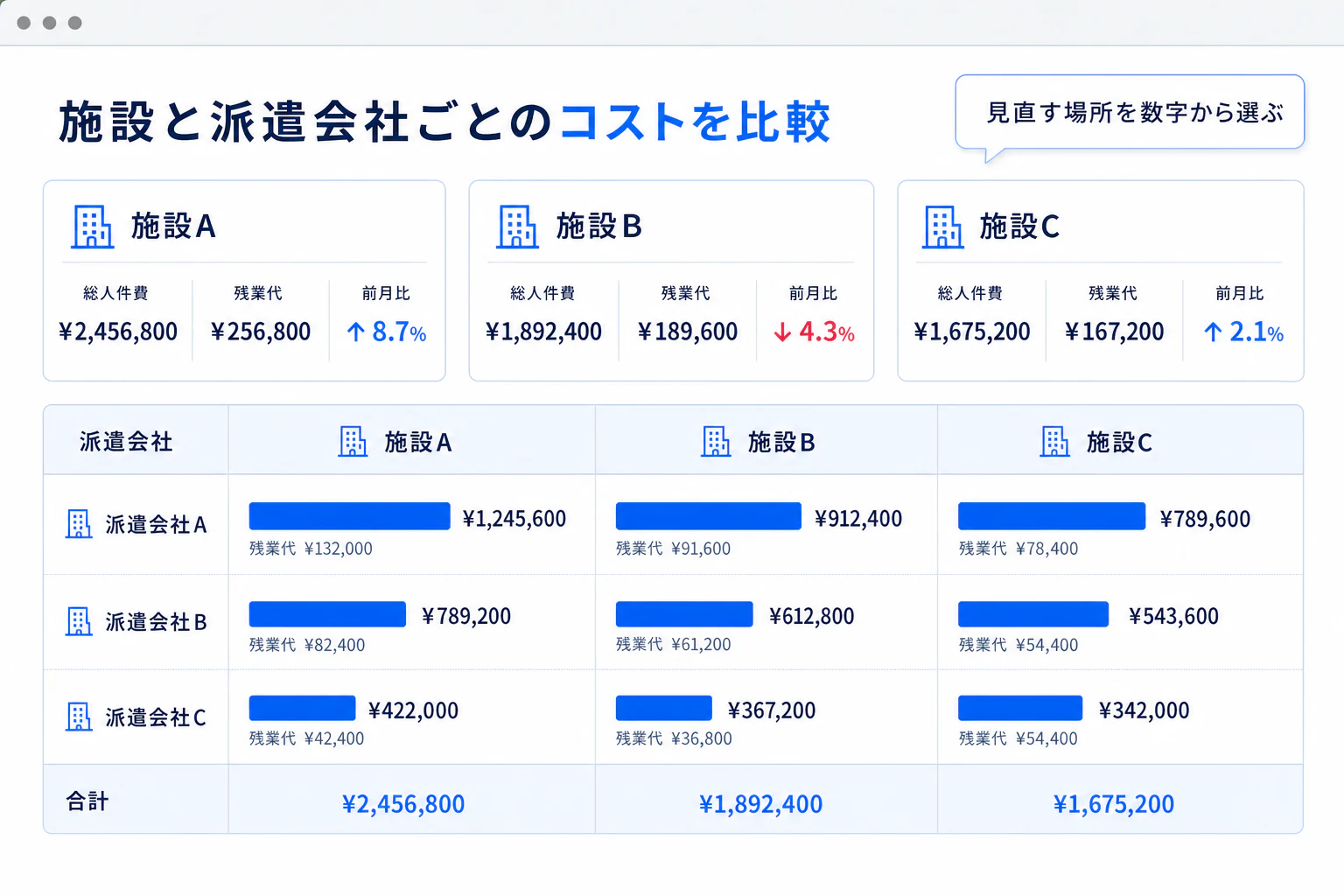 人員と運営のコストを、 施設ごとに比べる。の画面