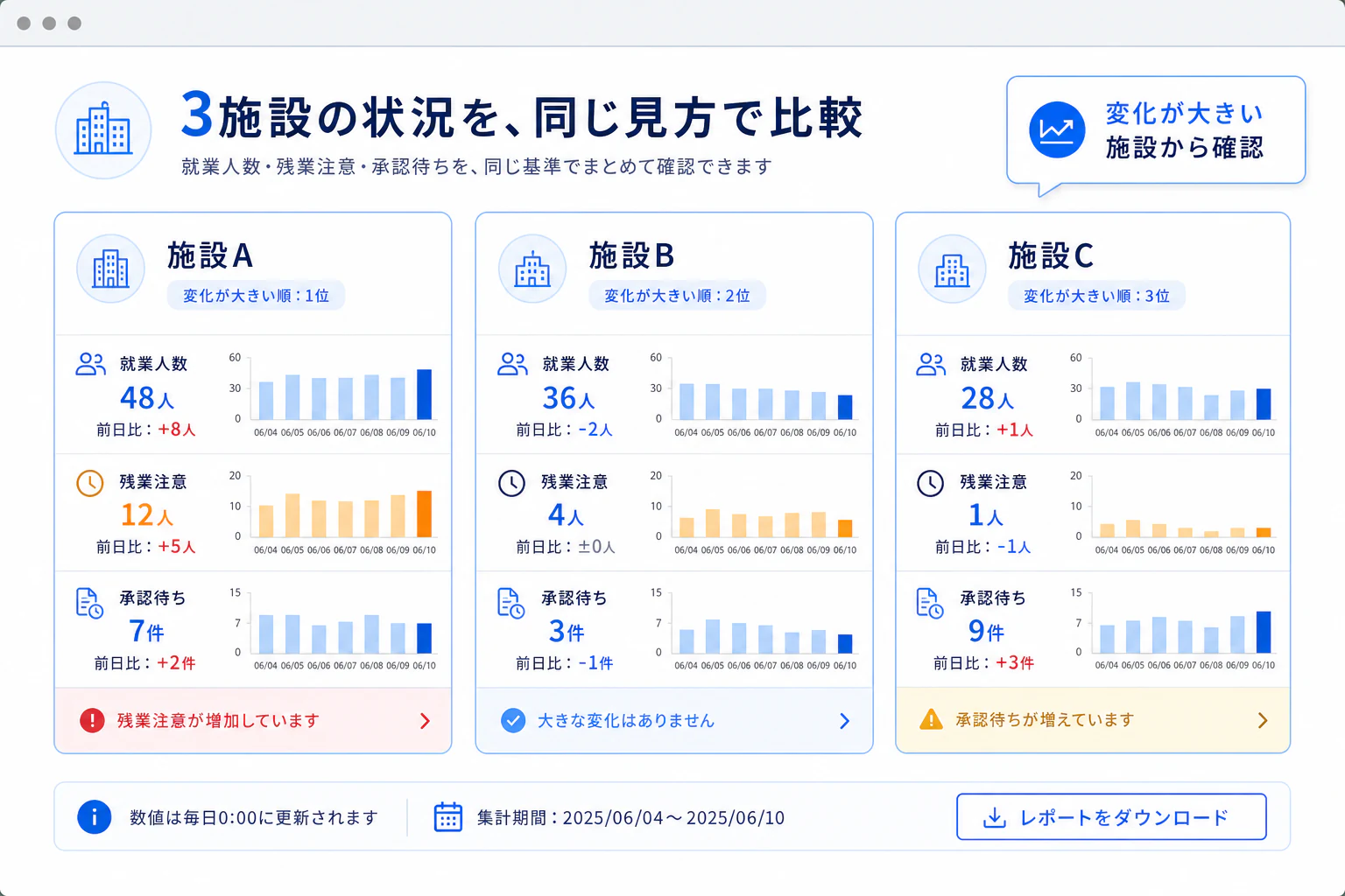 施設ごとの違いを、 同じ見方で比較。の画面