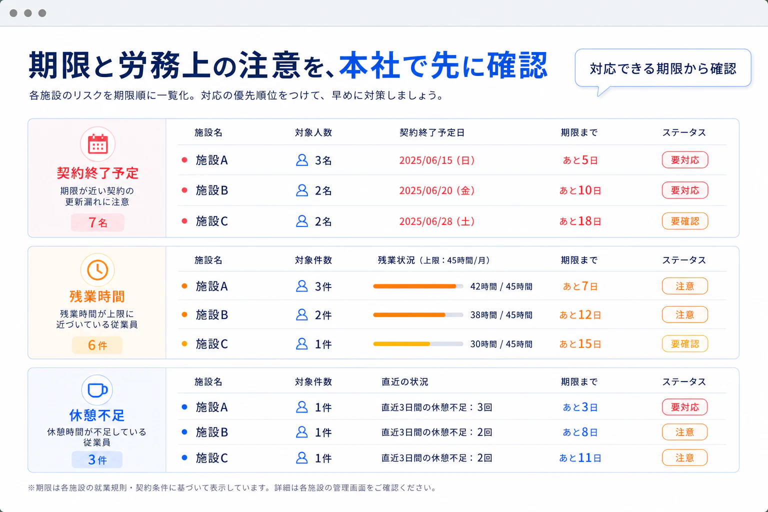 期限と労務上の注意を、 本社で先に確認。の画面