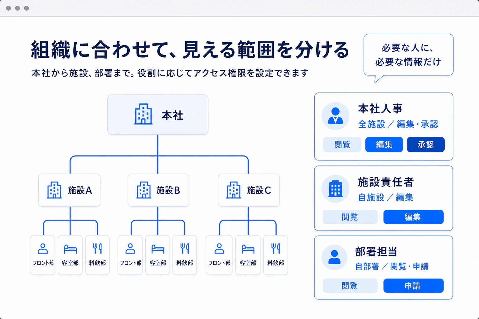 組織に合わせて、 見える範囲を分ける。の画面