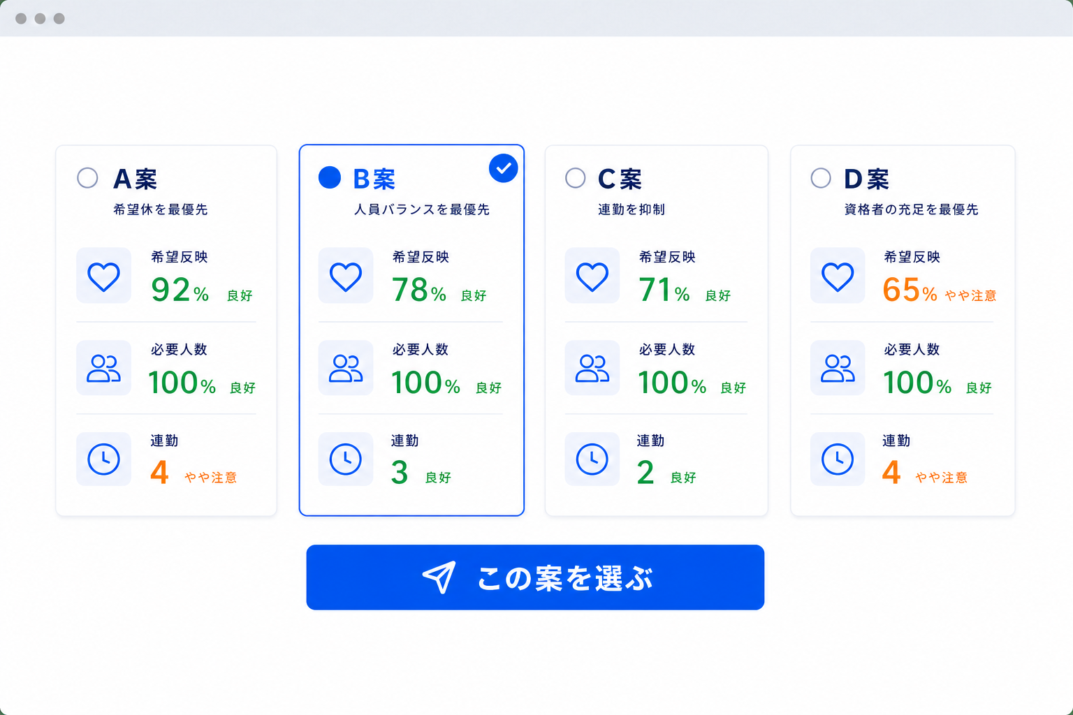 優先条件の異なる4つのシフト案を並べて比較する画面