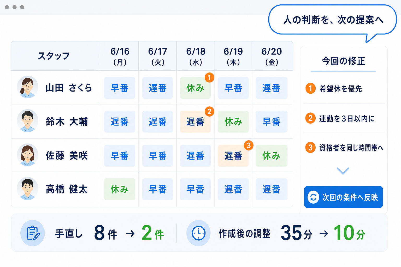 担当者が直した傾向から改善案を作り、承認した内容を次回の作成条件へ反映する画面